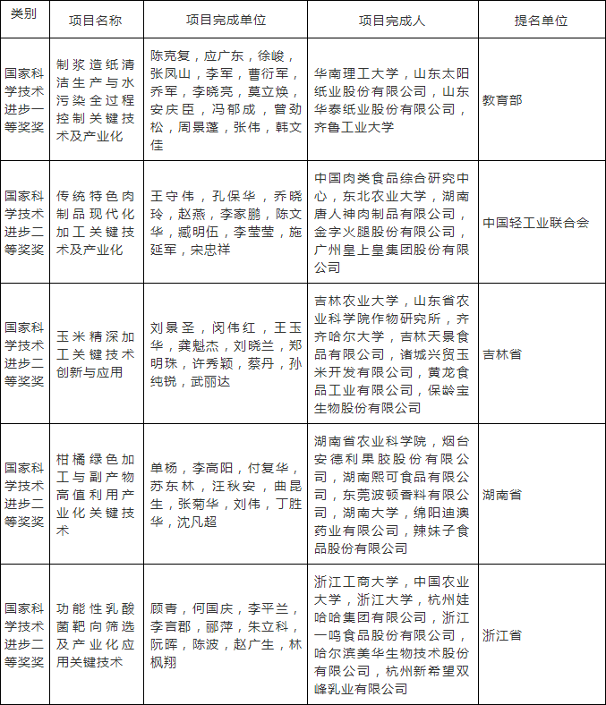 C:\Documents and Settings\Administrator\桌面\19年国家科技奖\科技4.png