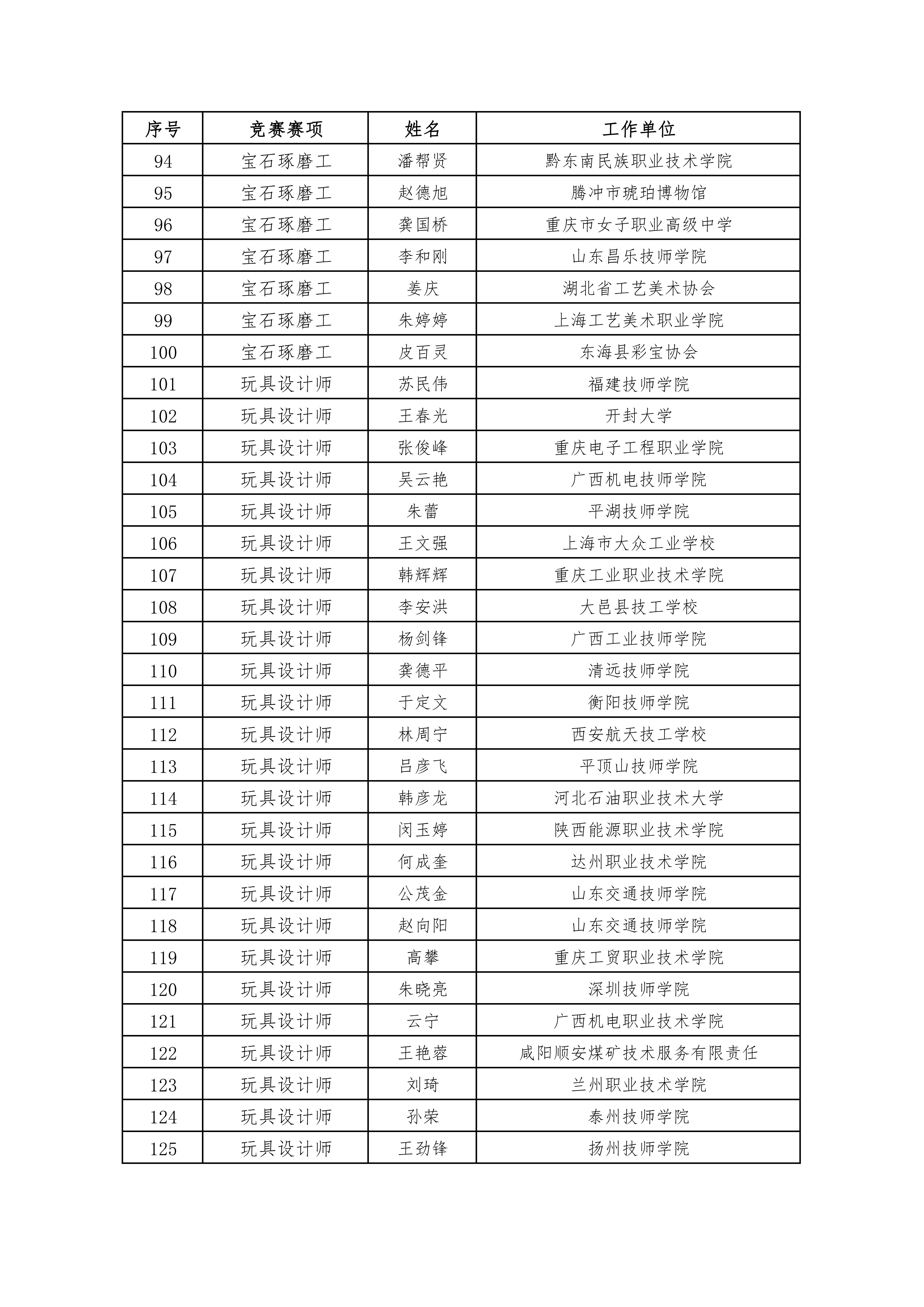 关于公示第二届全国工业设计职业技能大赛决赛裁判人员通知_05.jpg