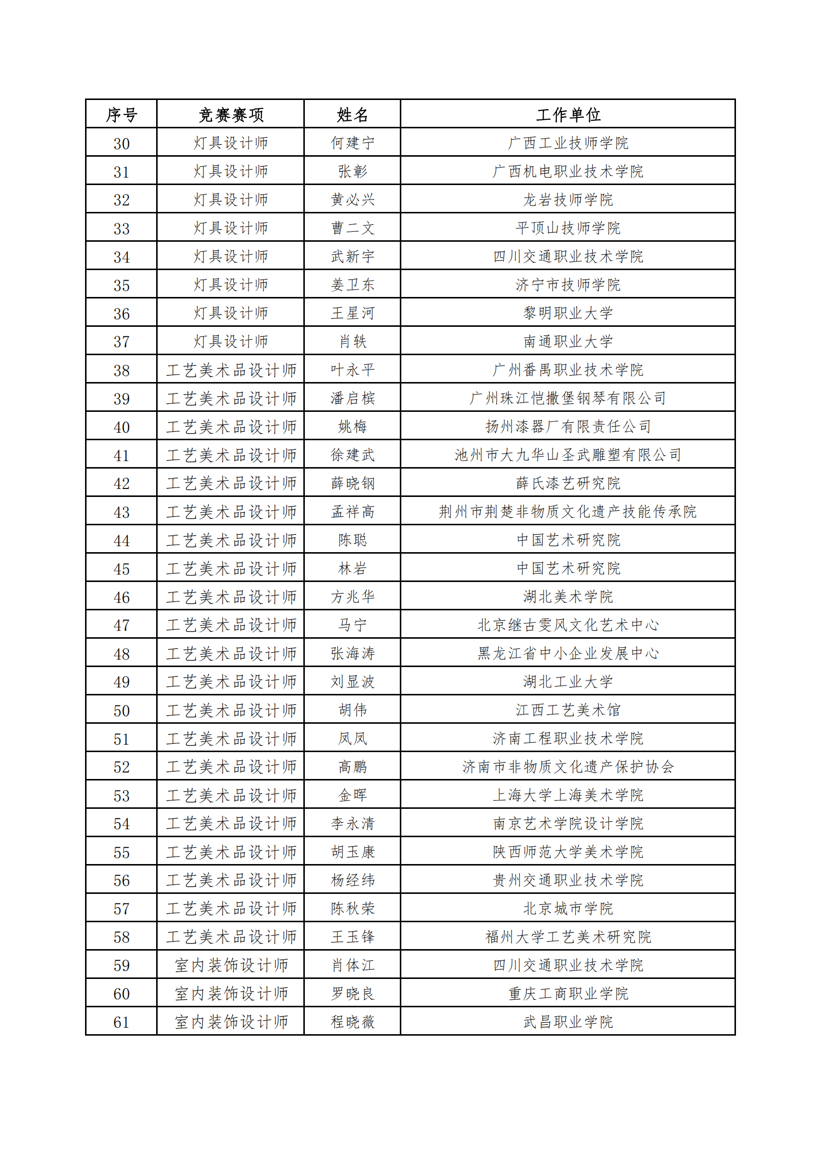 关于聘用虞建中等121人为2022年全国行业职业技能竞赛——第二届全国工业设计职业技能大赛决赛裁判的通知_02.png