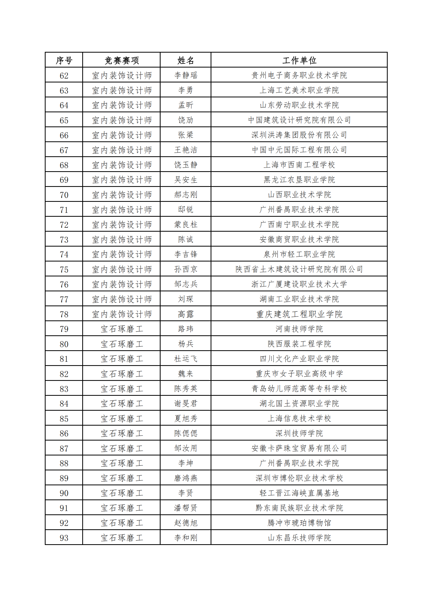 关于聘用虞建中等121人为2022年全国行业职业技能竞赛——第二届全国工业设计职业技能大赛决赛裁判的通知_03.png